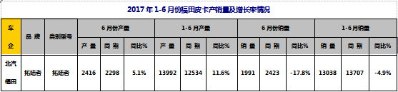 2017年上半年整体皮卡市场走势剖析