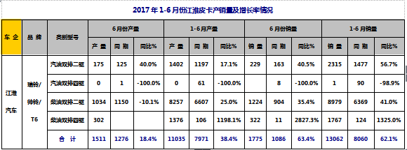 2017年上半年整体皮卡市场走势剖析