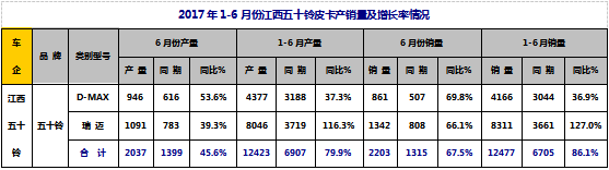 2017年上半年整体皮卡市场走势剖析