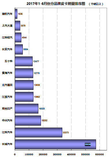 2017年上半年整体皮卡市场走势剖析