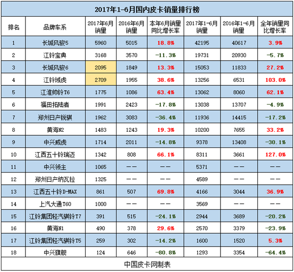 三强重排序？2017年上半年皮卡销量排行榜