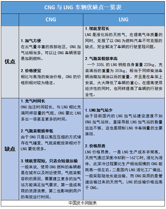 LNG皮卡被拍手叫好 它与CNG有何区别