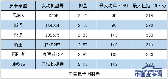 通俗易懂 皮卡发动机看哪里？