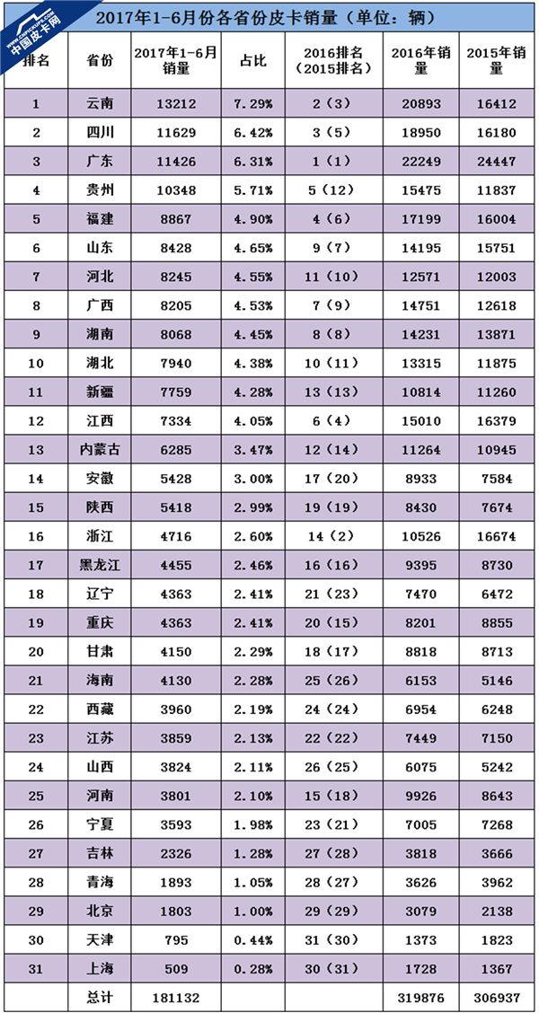 大数据！ 详解2017年1-6月31省皮卡终端销量