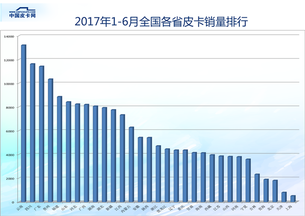 大数据！ 详解2017年1-6月31省皮卡终端销量