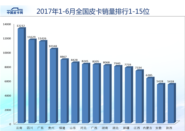 大数据！ 详解2017年1-6月31省皮卡终端销量