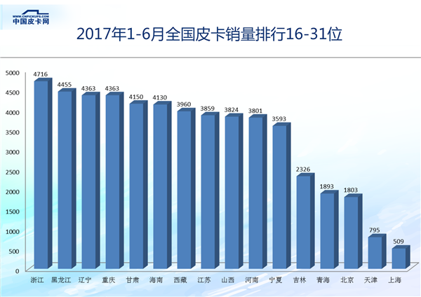 大数据！ 详解2017年1-6月31省皮卡终端销量