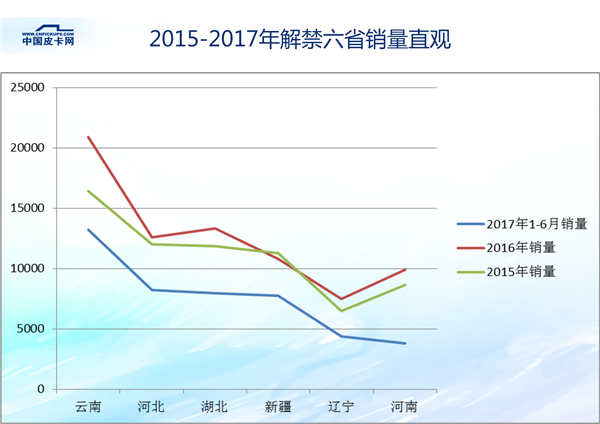 大数据！ 详解2017年1-6月31省皮卡终端销量