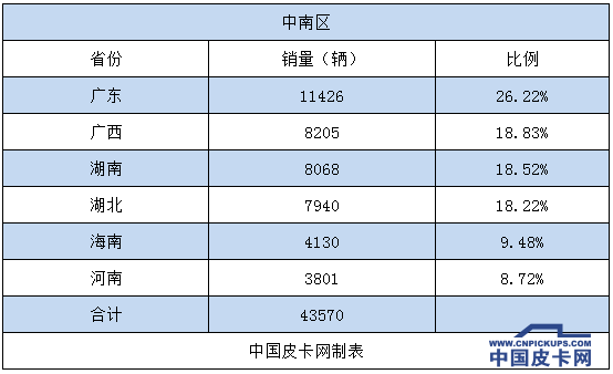 中西部成为皮卡车重点市场  东北地区销量垫底