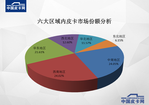 中西部成为皮卡车重点市场  东北地区销量垫底