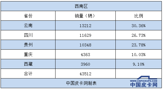 中西部成为皮卡车重点市场  东北地区销量垫底