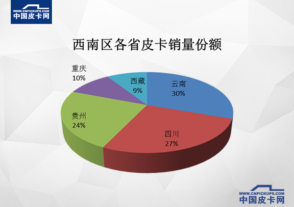 中西部成为皮卡车重点市场  东北地区销量垫底