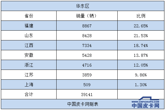 中西部成为皮卡车重点市场  东北地区销量垫底