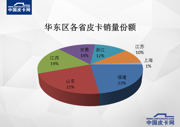 中西部成为皮卡车重点市场  东北地区销量垫底