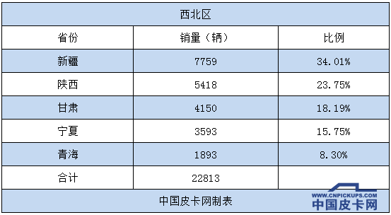 中西部成为皮卡车重点市场  东北地区销量垫底