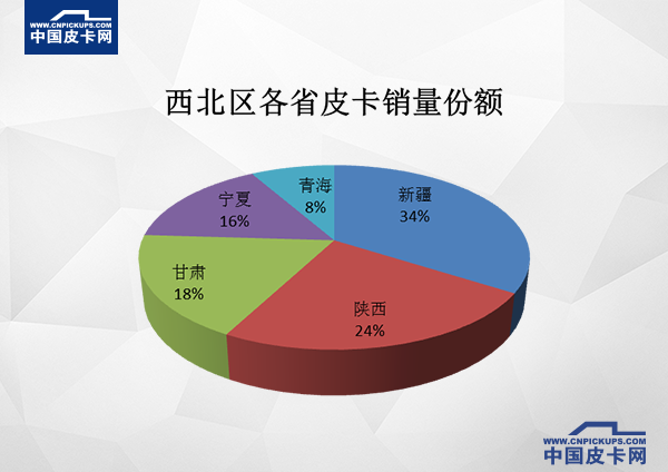 中西部成为皮卡车重点市场  东北地区销量垫底