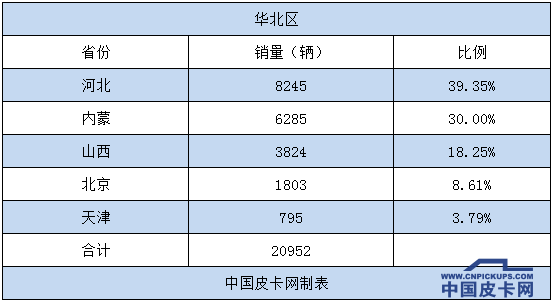 中西部成为皮卡车重点市场  东北地区销量垫底