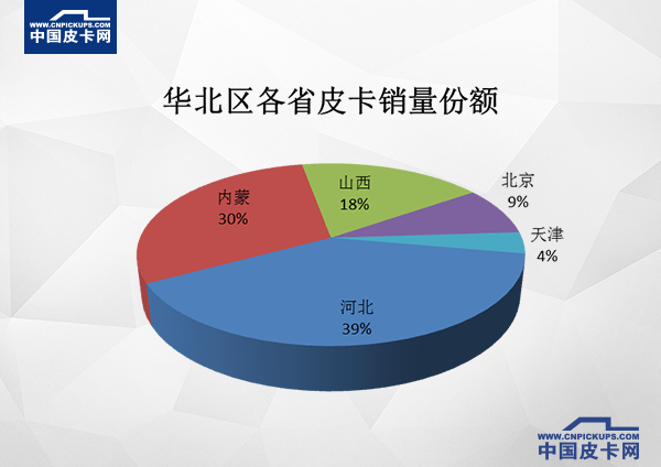 中西部成为皮卡车重点市场  东北地区销量垫底