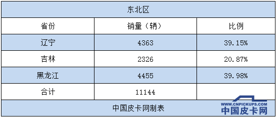 中西部成为皮卡车重点市场  东北地区销量垫底