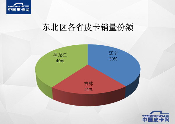 中西部成为皮卡车重点市场  东北地区销量垫底