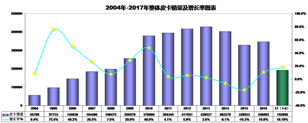 中国皮卡行业这座“独木桥”被挤爆了