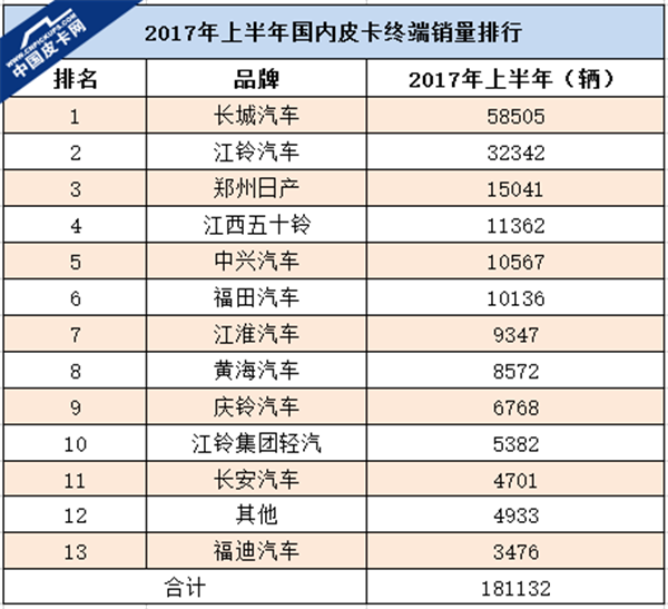 实销数据来了！2017年1-6月皮卡车企实销排行