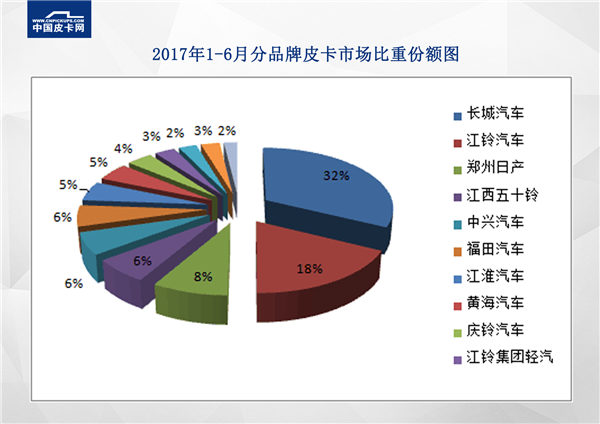 实销数据来了！2017年1-6月皮卡车企实销排行