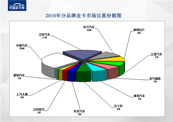 实销数据来了！2017年1-6月皮卡车企实销排行