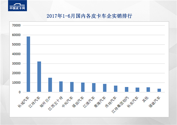 实销数据来了！2017年1-6月皮卡车企实销排行