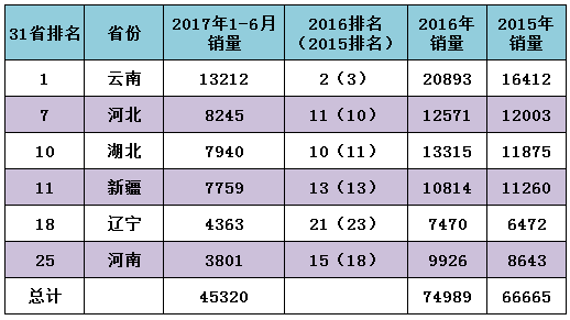 解禁政策有效吗？皮卡终端销量告诉你答案