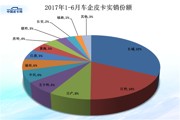 全国31省皮卡市场份额大盘点