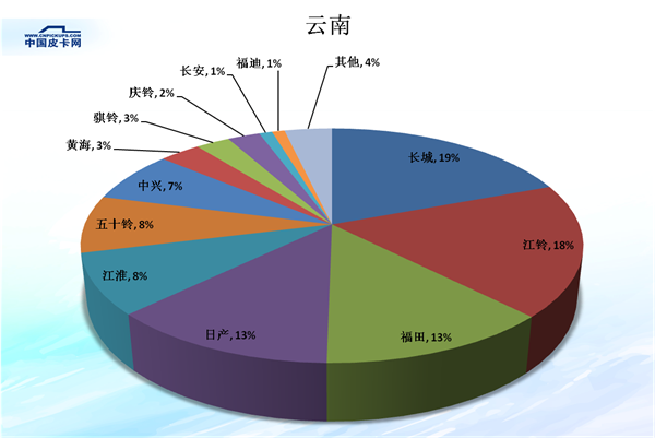 全国31省皮卡市场份额大盘点