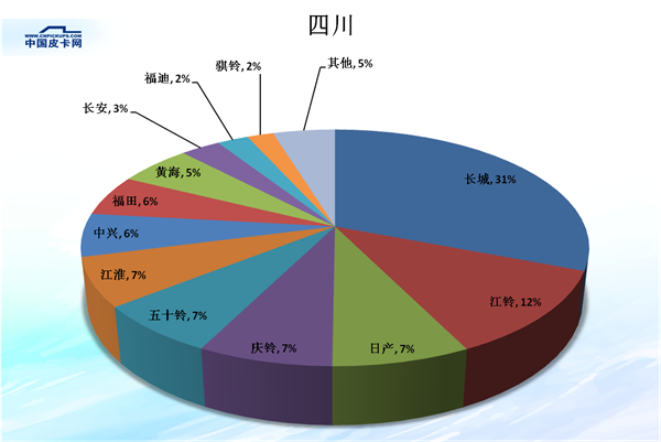 全国31省皮卡市场份额大盘点