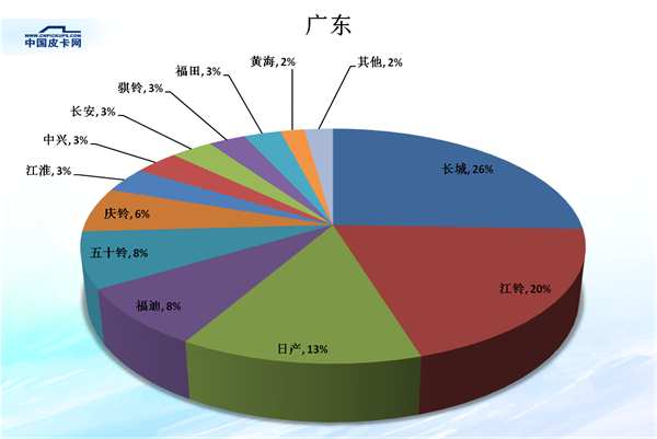 全国31省皮卡市场份额大盘点