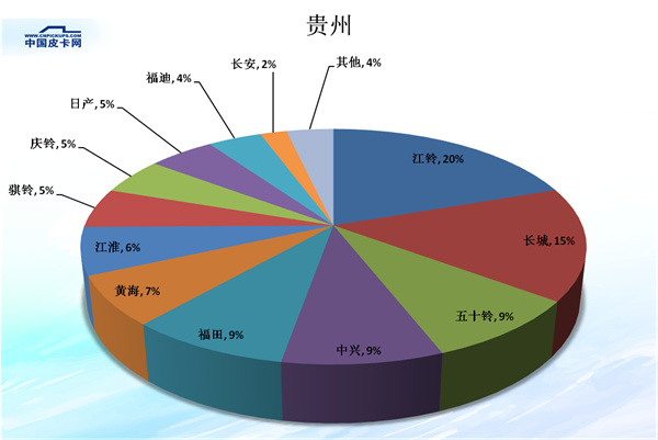 全国31省皮卡市场份额大盘点