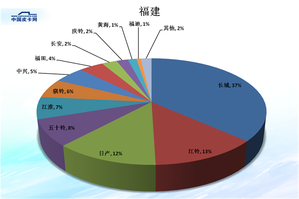 全国31省皮卡市场份额大盘点