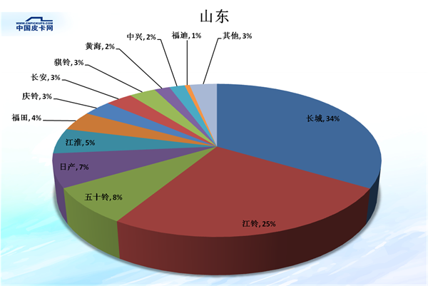 全国31省皮卡市场份额大盘点