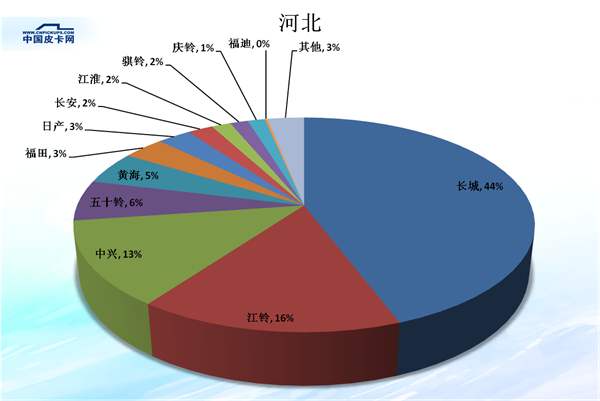 全国31省皮卡市场份额大盘点