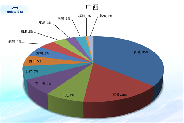 全国31省皮卡市场份额大盘点