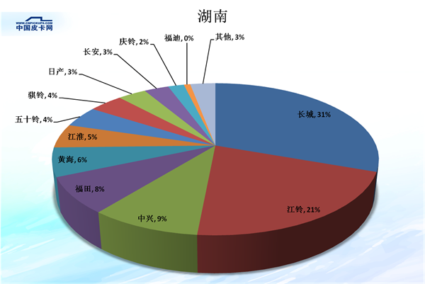 全国31省皮卡市场份额大盘点