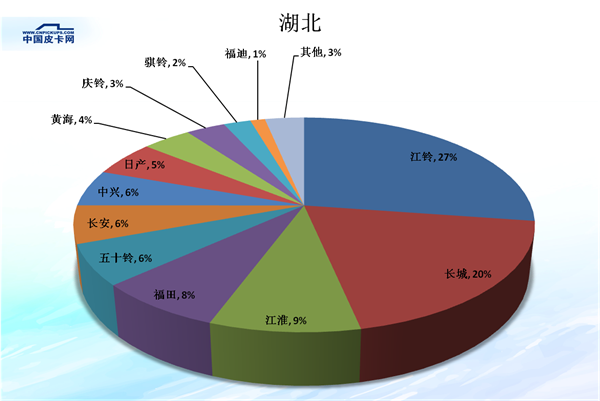 全国31省皮卡市场份额大盘点