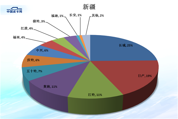 全国31省皮卡市场份额大盘点