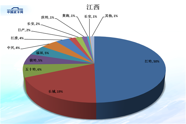 全国31省皮卡市场份额大盘点