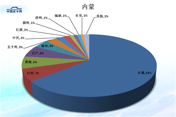 全国31省皮卡市场份额大盘点