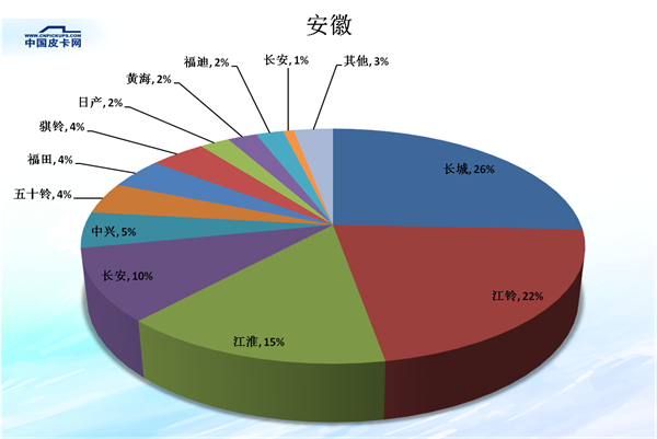 全国31省皮卡市场份额大盘点