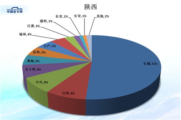 全国31省皮卡市场份额大盘点