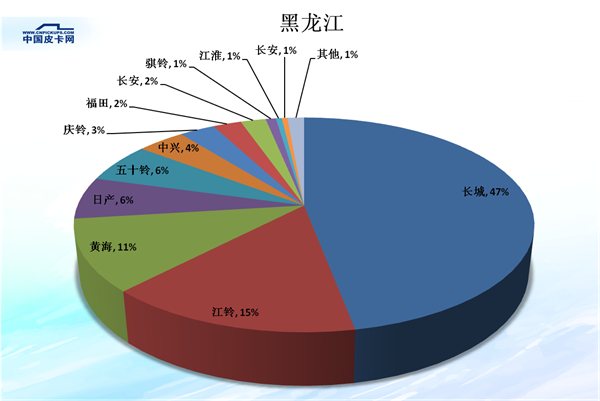 全国31省皮卡市场份额大盘点