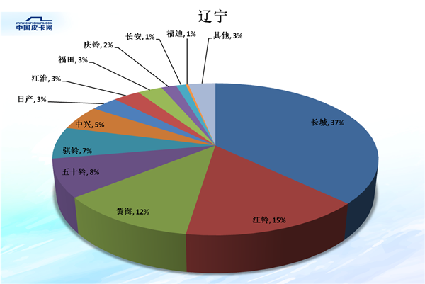 全国31省皮卡市场份额大盘点