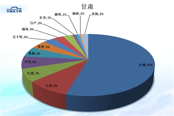 全国31省皮卡市场份额大盘点