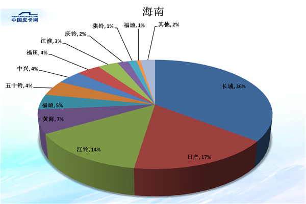 全国31省皮卡市场份额大盘点